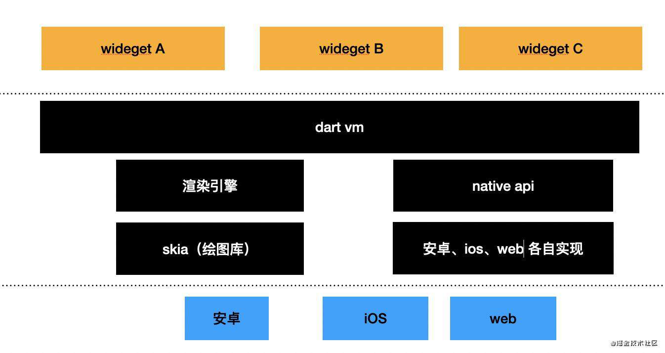 写给前端的跨平台方案、跨端引擎的本质