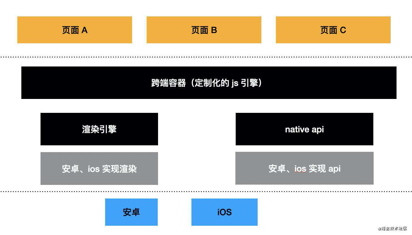 写给前端的跨平台方案、跨端引擎的本质