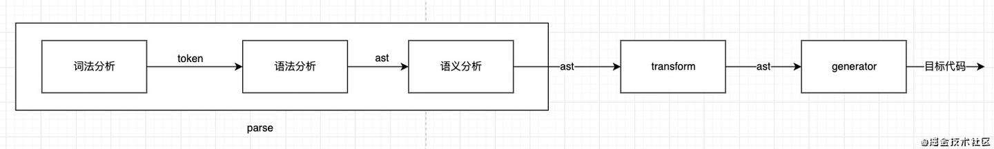 写给前端的编译原理科普