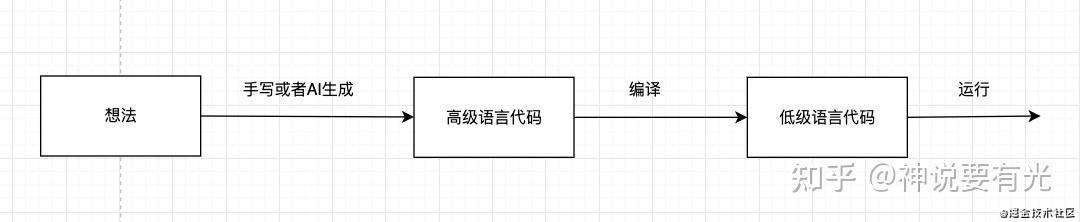 写给前端的编译原理科普