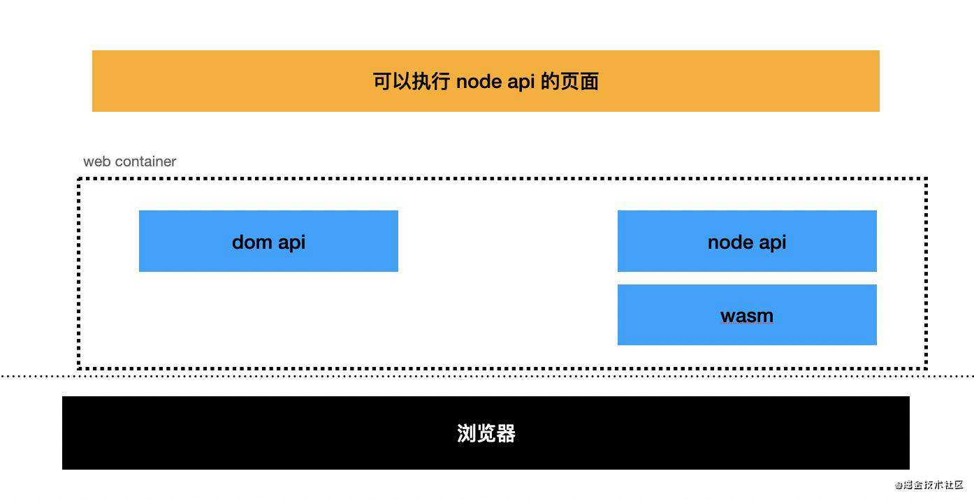 写给前端的跨平台方案、跨端引擎的本质