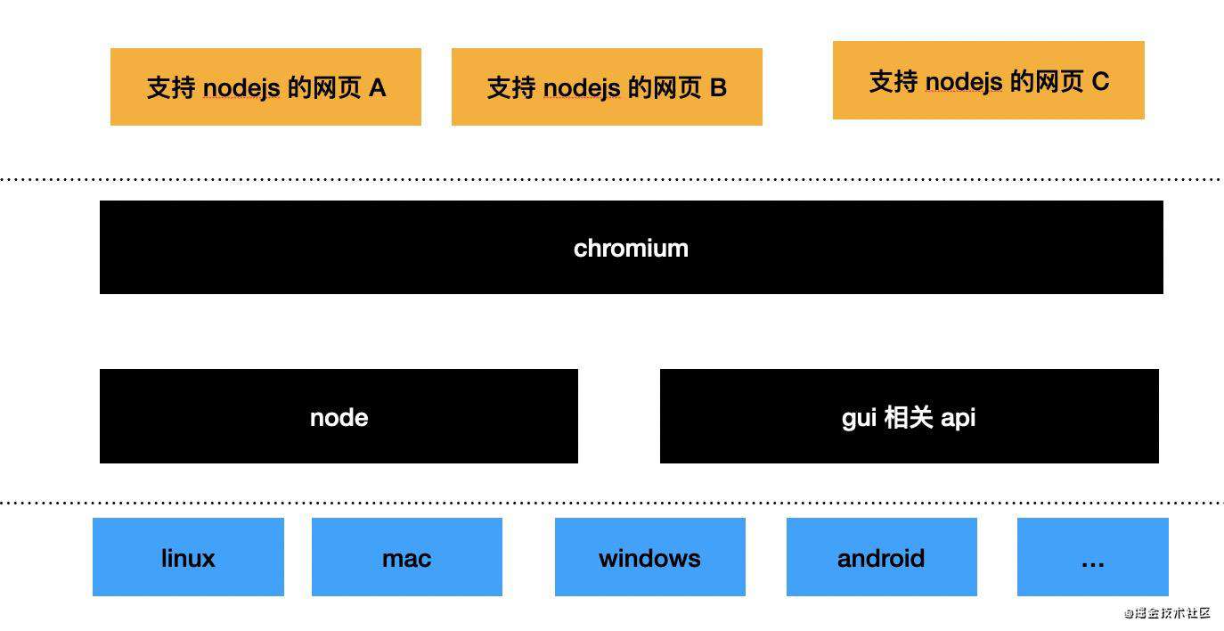 写给前端的跨平台方案、跨端引擎的本质