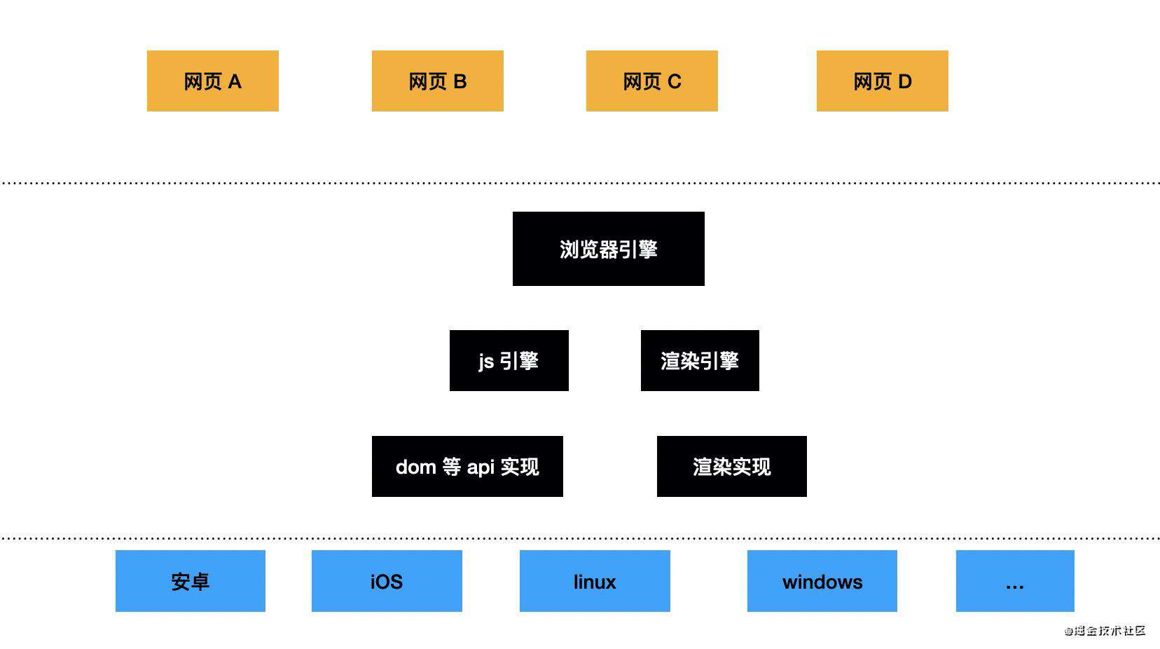 写给前端的跨平台方案、跨端引擎的本质