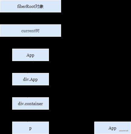 写给自己看的React源码解析（四）：React事件系统的实现原理