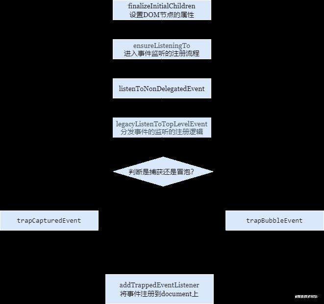 写给自己看的React源码解析（四）：React事件系统的实现原理