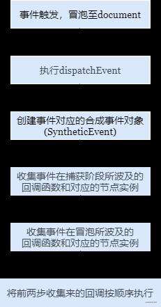 写给自己看的React源码解析（四）：React事件系统的实现原理