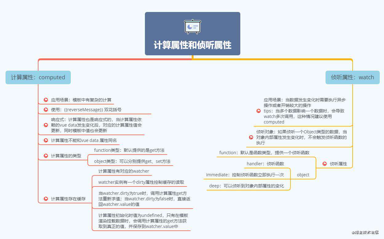 详解Vue中的computed和watch