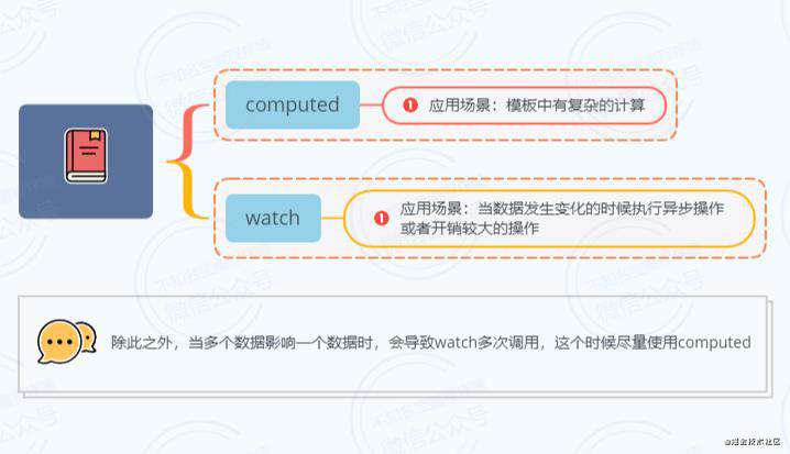 详解Vue中的computed和watch