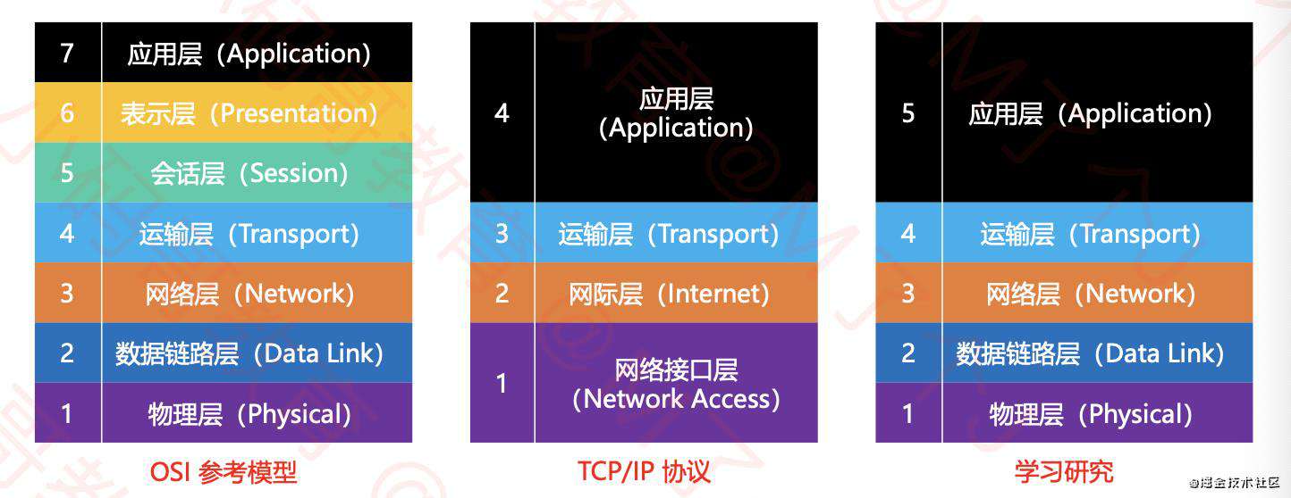 小码哥《网络协议从入门到底层原理》笔记（一、二）：基本概念、集线器、网桥、交换机、路由器