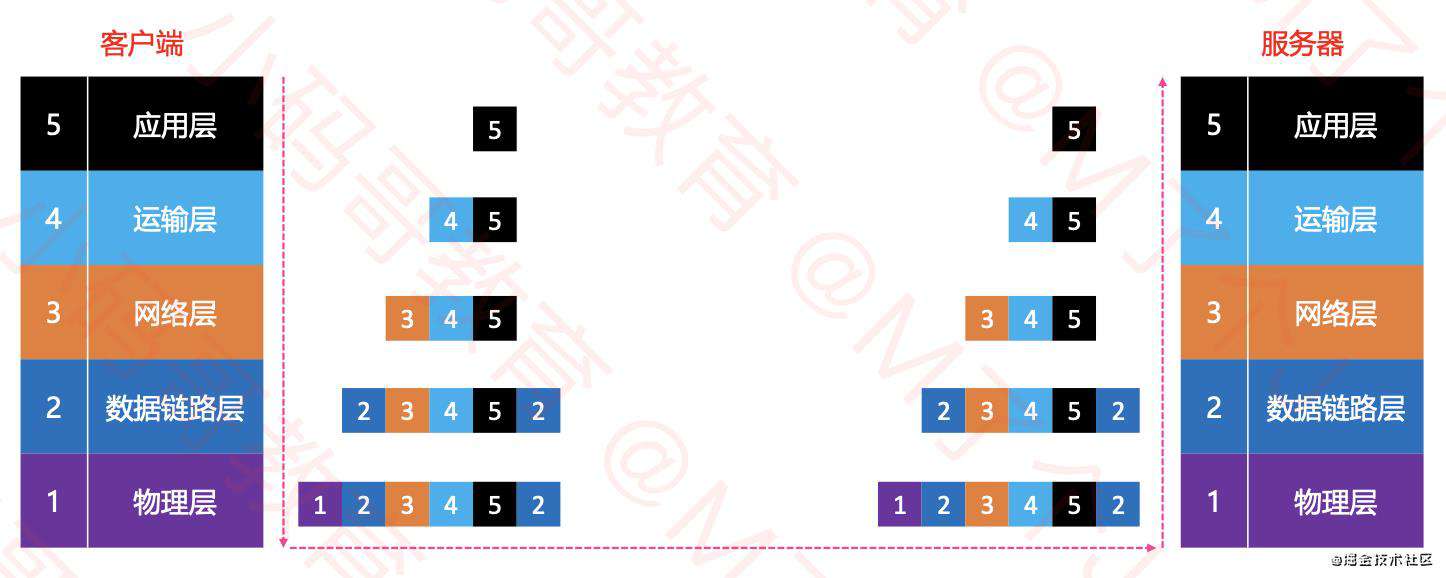 小码哥《网络协议从入门到底层原理》笔记（一、二）：基本概念、集线器、网桥、交换机、路由器