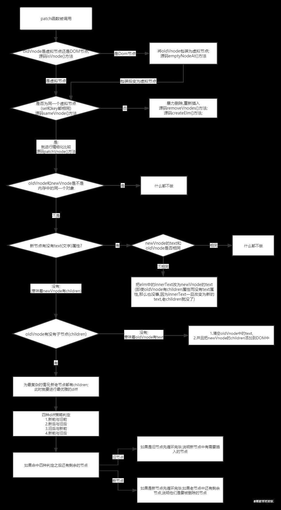 虚拟DOM与diff学习总结