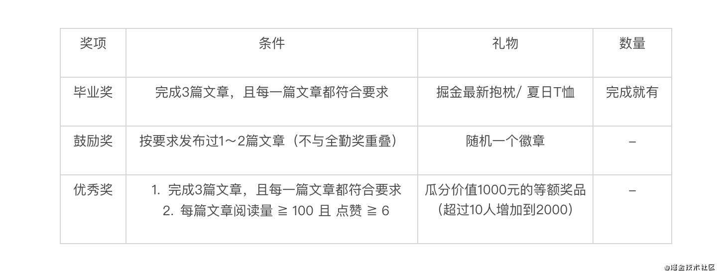 新手入门｜3节小课入门写作，还有千元奖金和最新周边等你来拿！