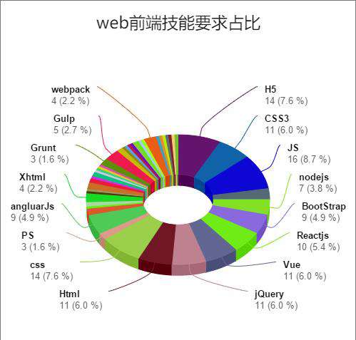 系统化web前端需要技能所占比（通过图表分析来看您是不是一个合格的前端）