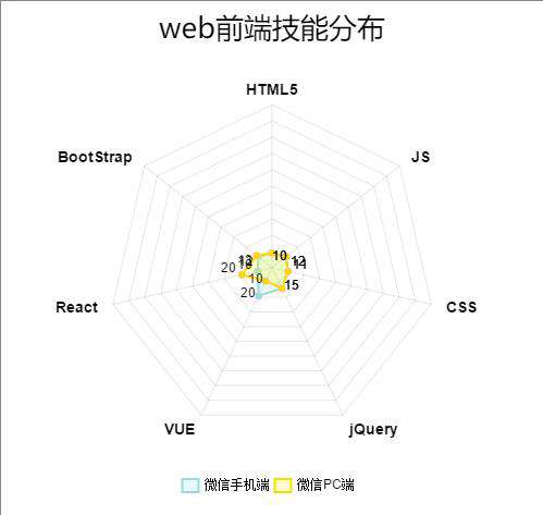 系统化web前端需要技能所占比（通过图表分析来看您是不是一个合格的前端）