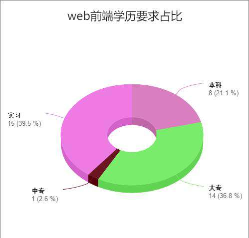 系统化web前端需要技能所占比（通过图表分析来看您是不是一个合格的前端）