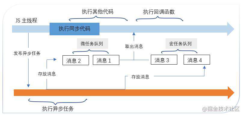 学习笔记—JavaScript异步编程