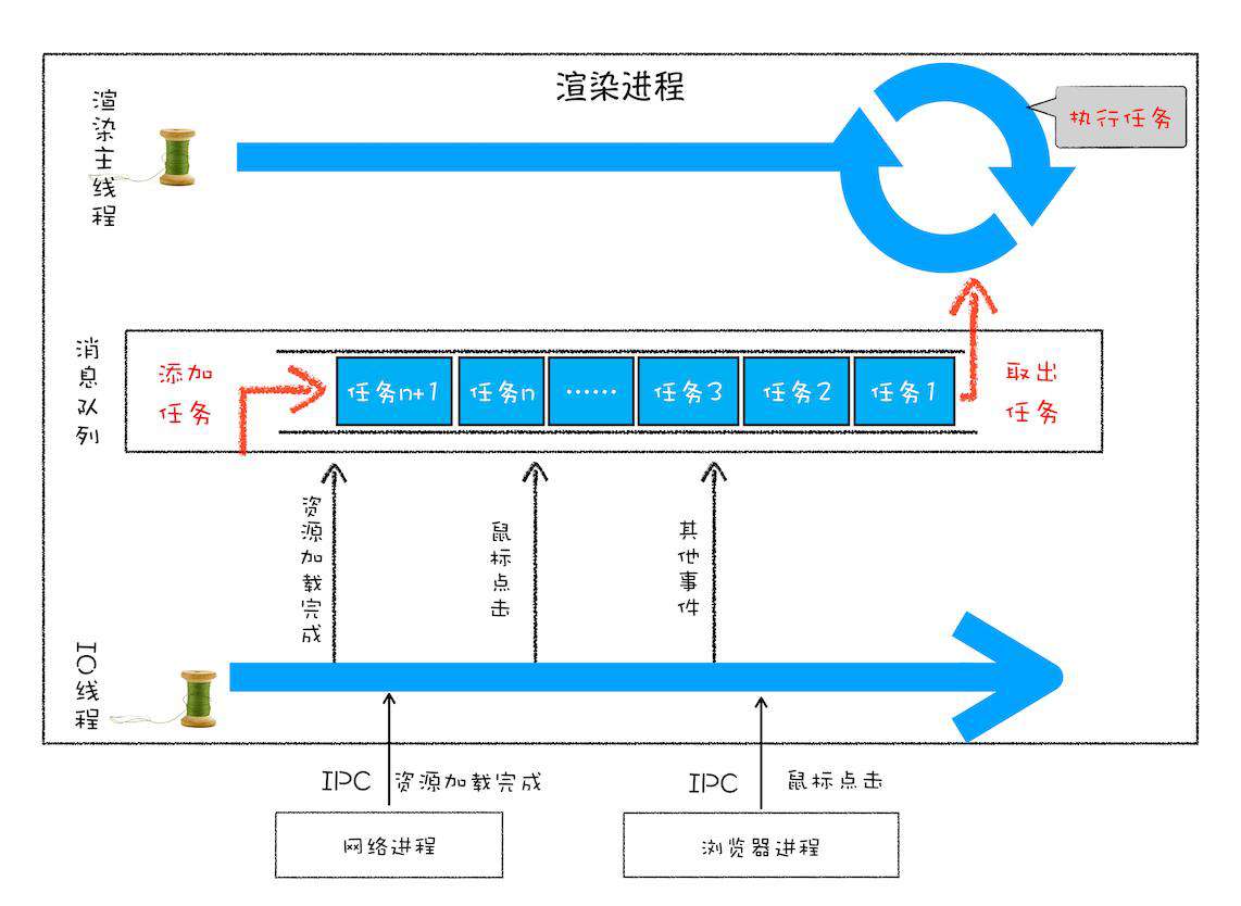 消息队列和事件循环机制