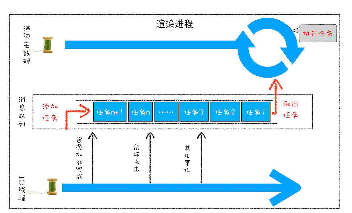 消息队列和事件循环机制