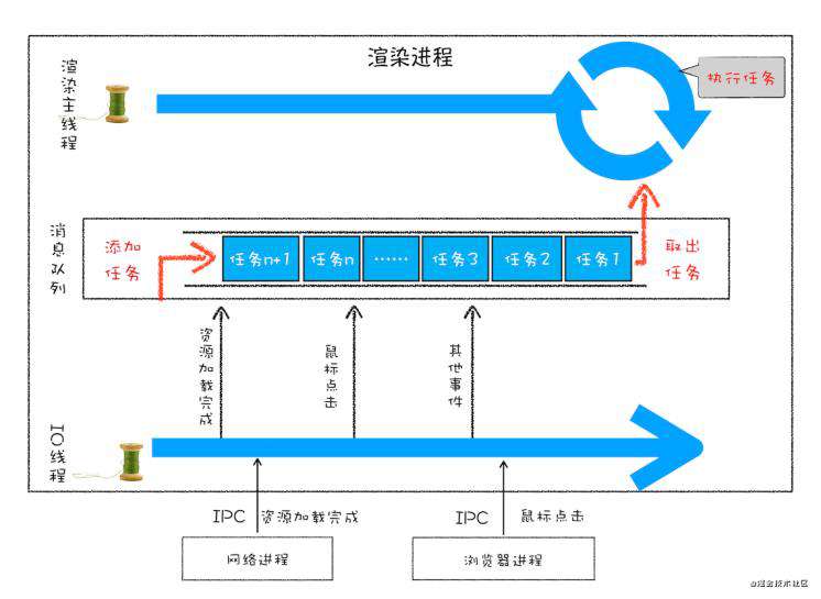 消息队列和事件循环机制