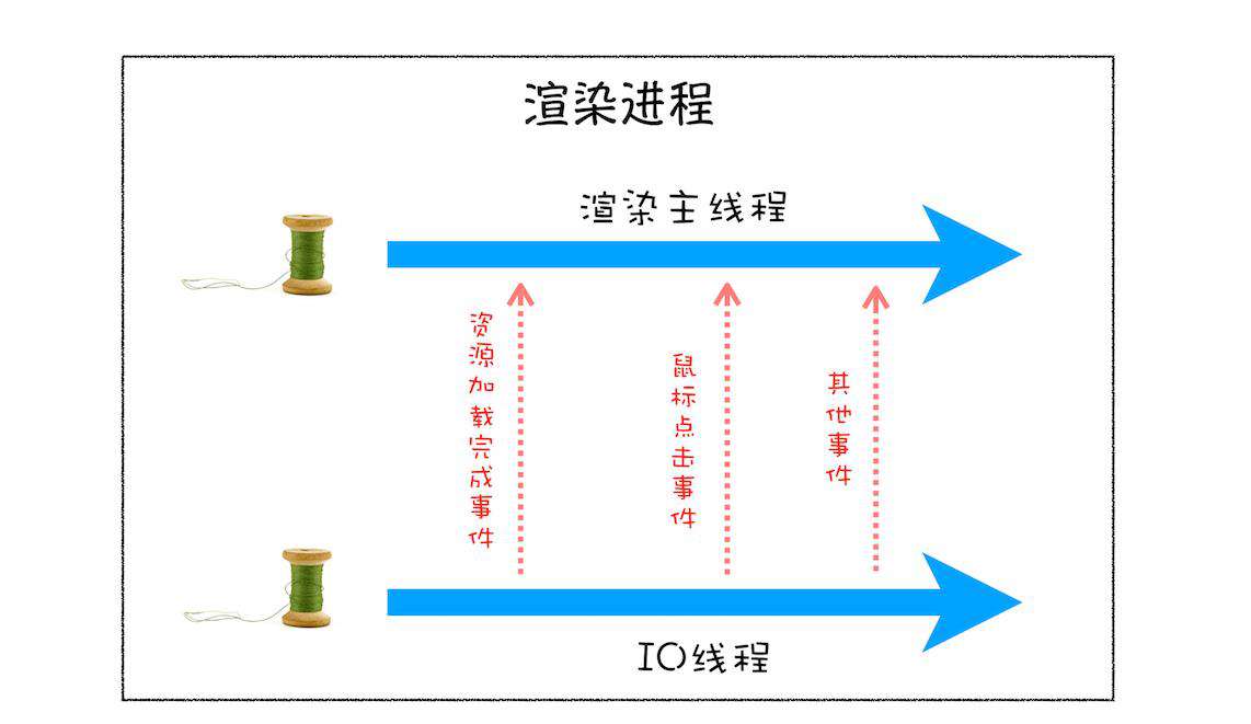 消息队列和事件循环机制