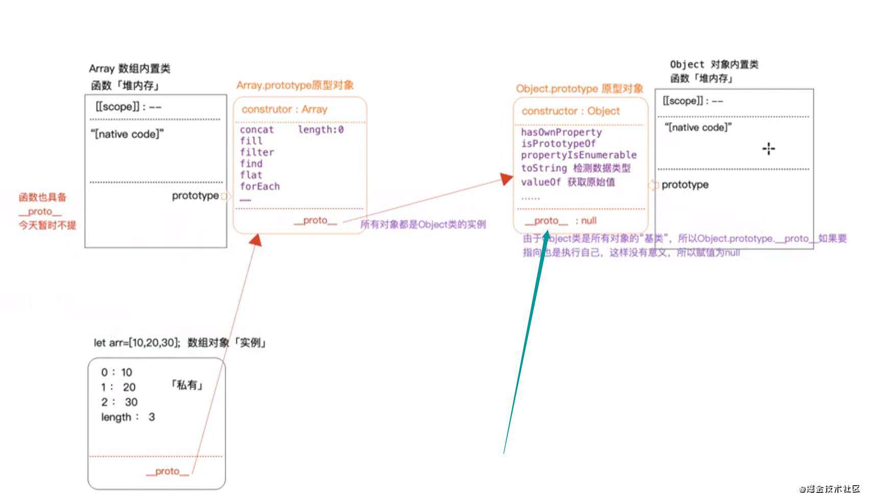 详细剖析JavaScript原型和原型链机制并重写new与Object.create