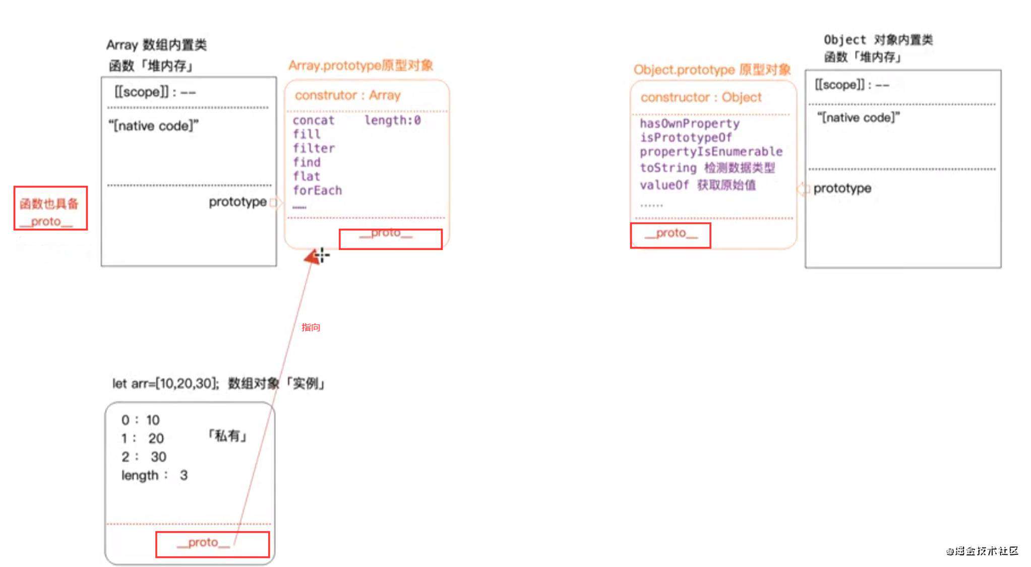 详细剖析JavaScript原型和原型链机制并重写new与Object.create
