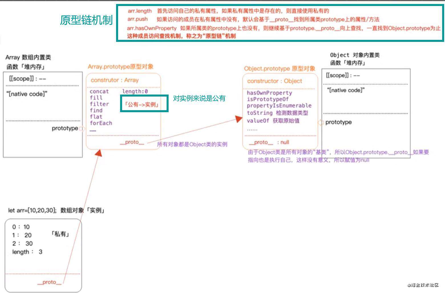 详细剖析JavaScript原型和原型链机制并重写new与Object.create