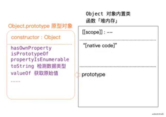 详细剖析JavaScript原型和原型链机制并重写new与Object.create
