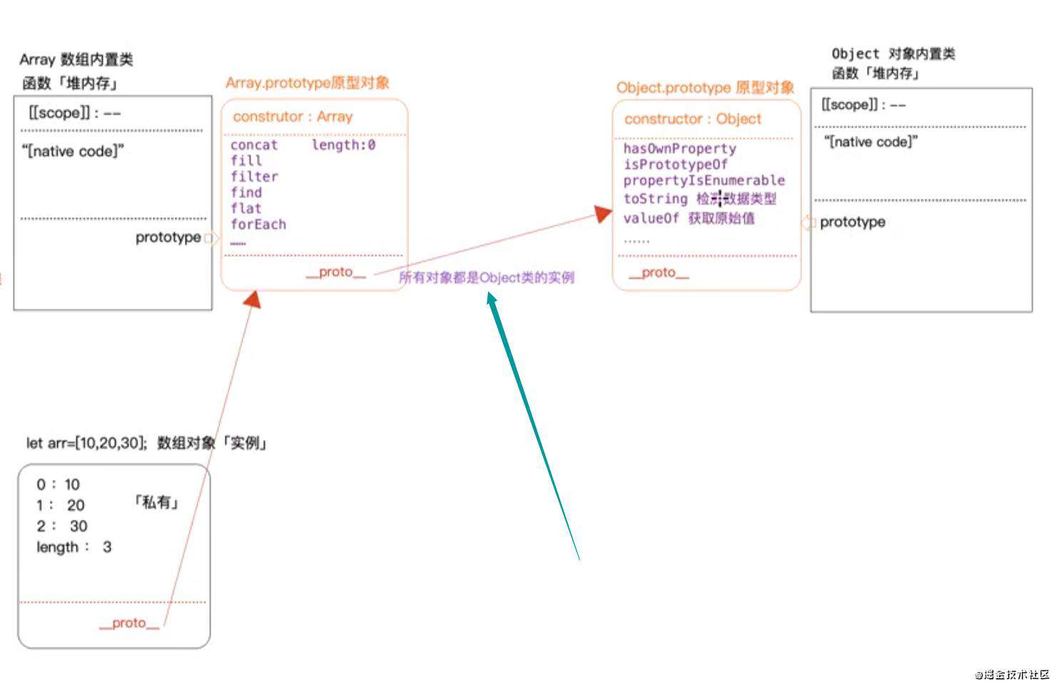 详细剖析JavaScript原型和原型链机制并重写new与Object.create