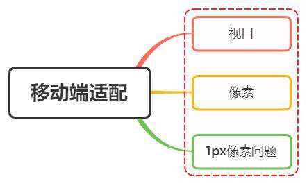 学习移动端的必备知识（适配篇）