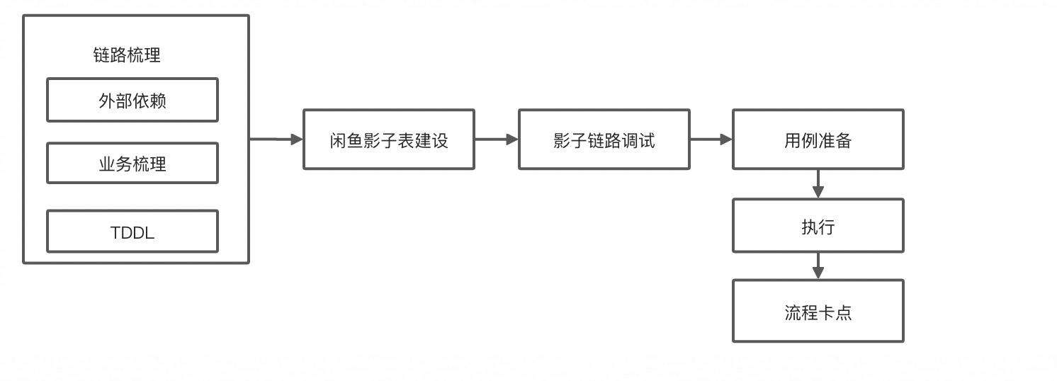 闲鱼如何保障交易链路质量