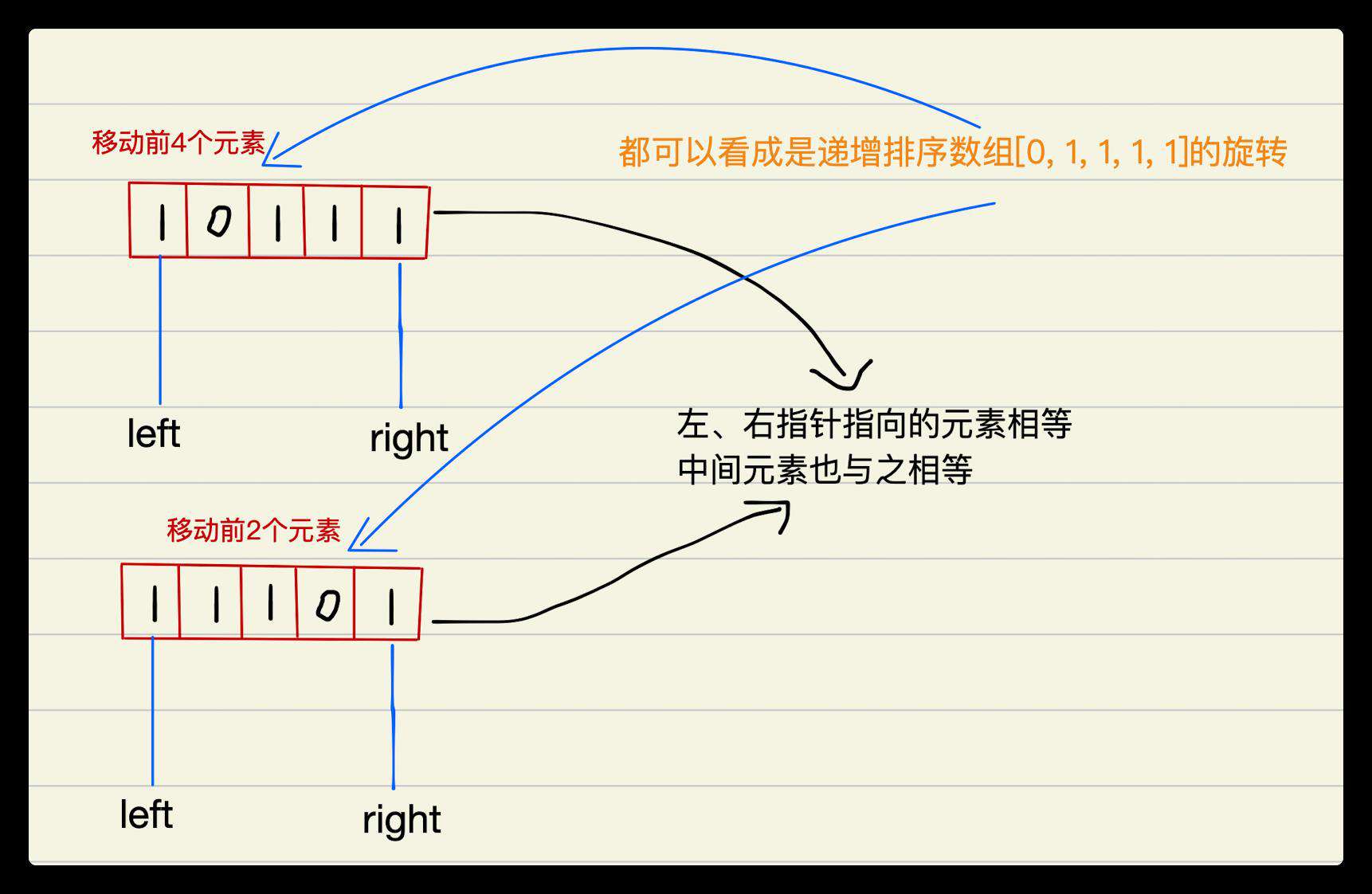 寻找旋转数组中的最小数字