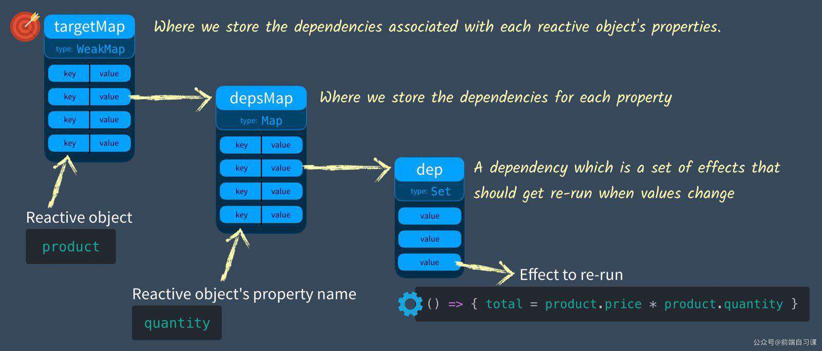 一步一步实现 Vue 3 Reactivity