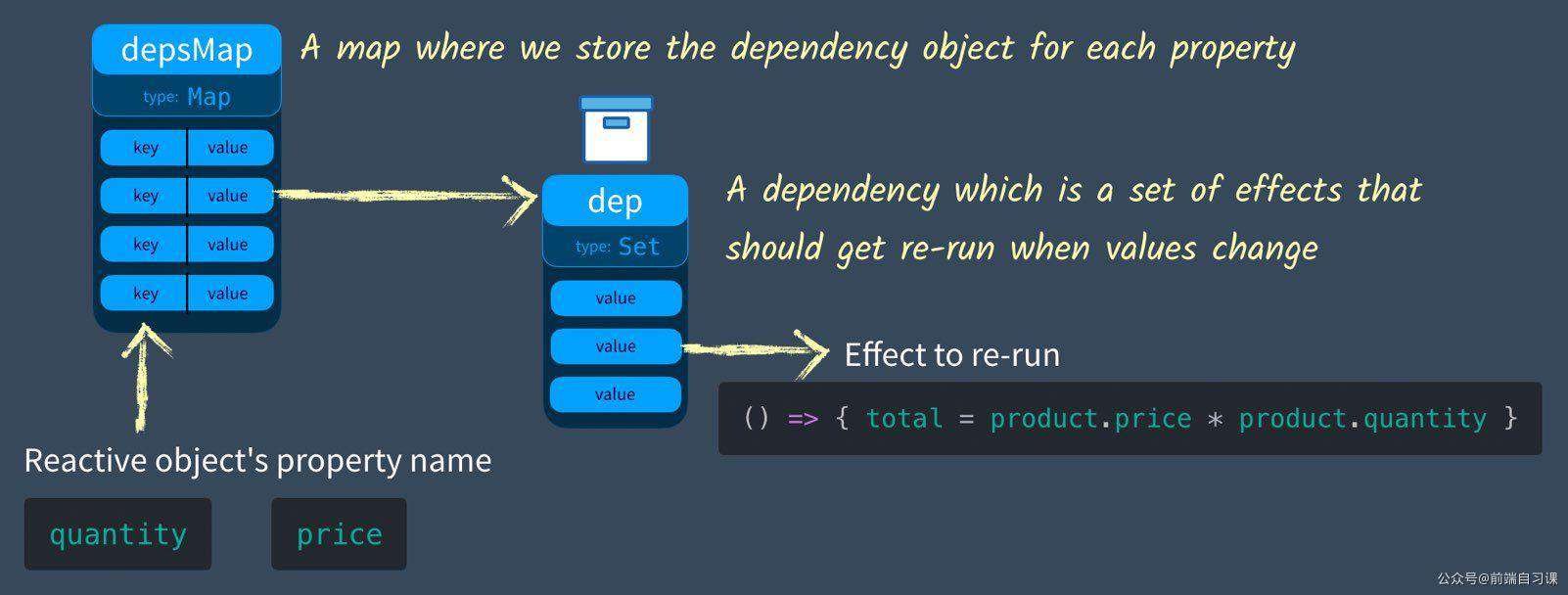 一步一步实现 Vue 3 Reactivity