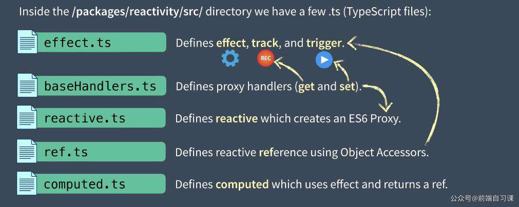 一步一步实现 Vue 3 Reactivity