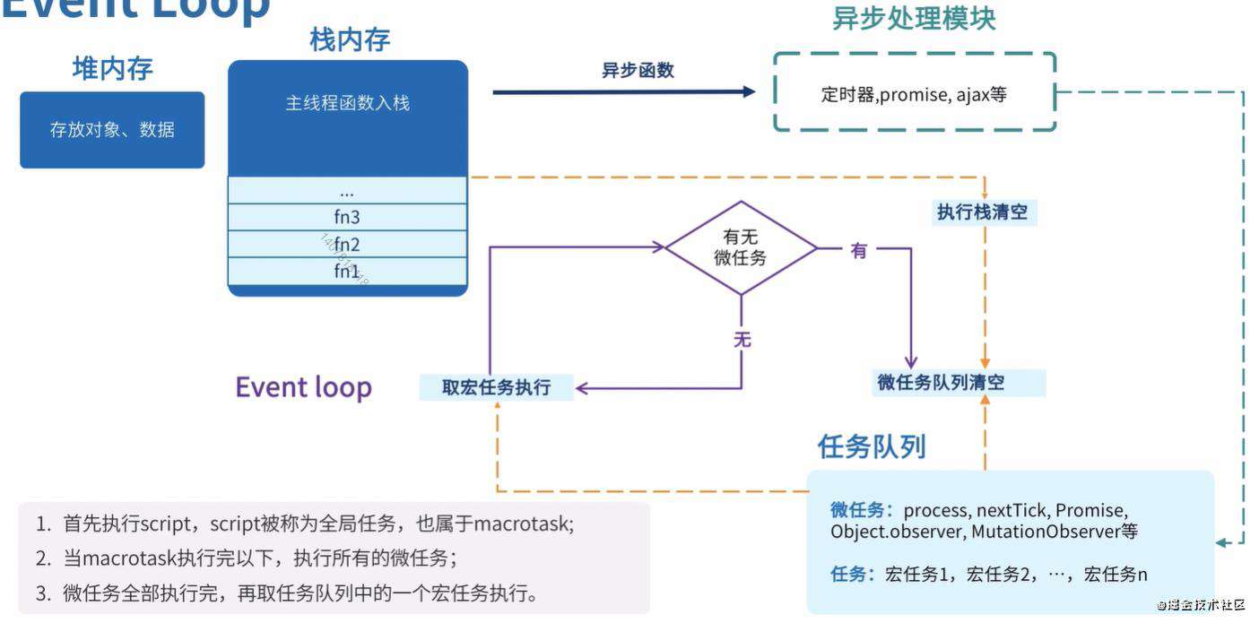 异步，EventLoop