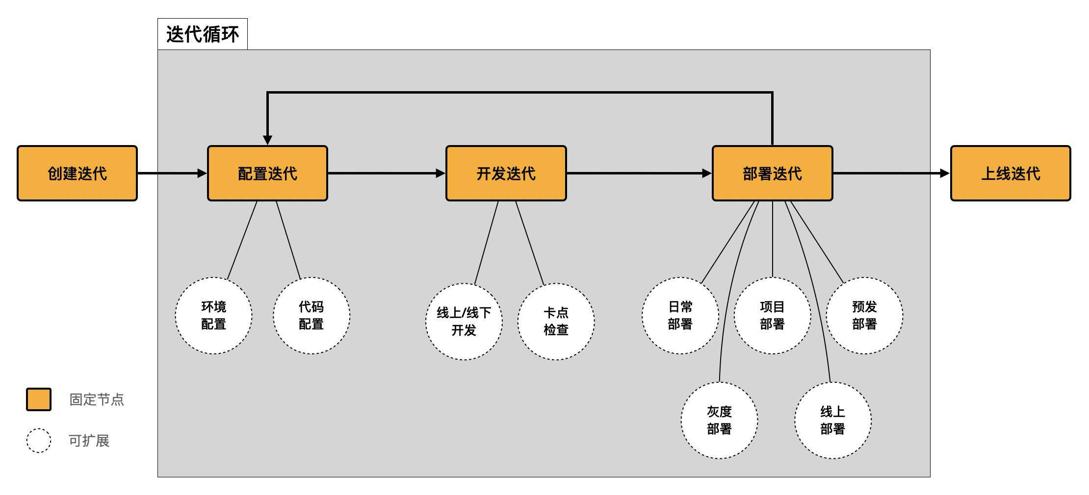 夜沉-如何打造流程可扩展、高生产力的前端研发平台