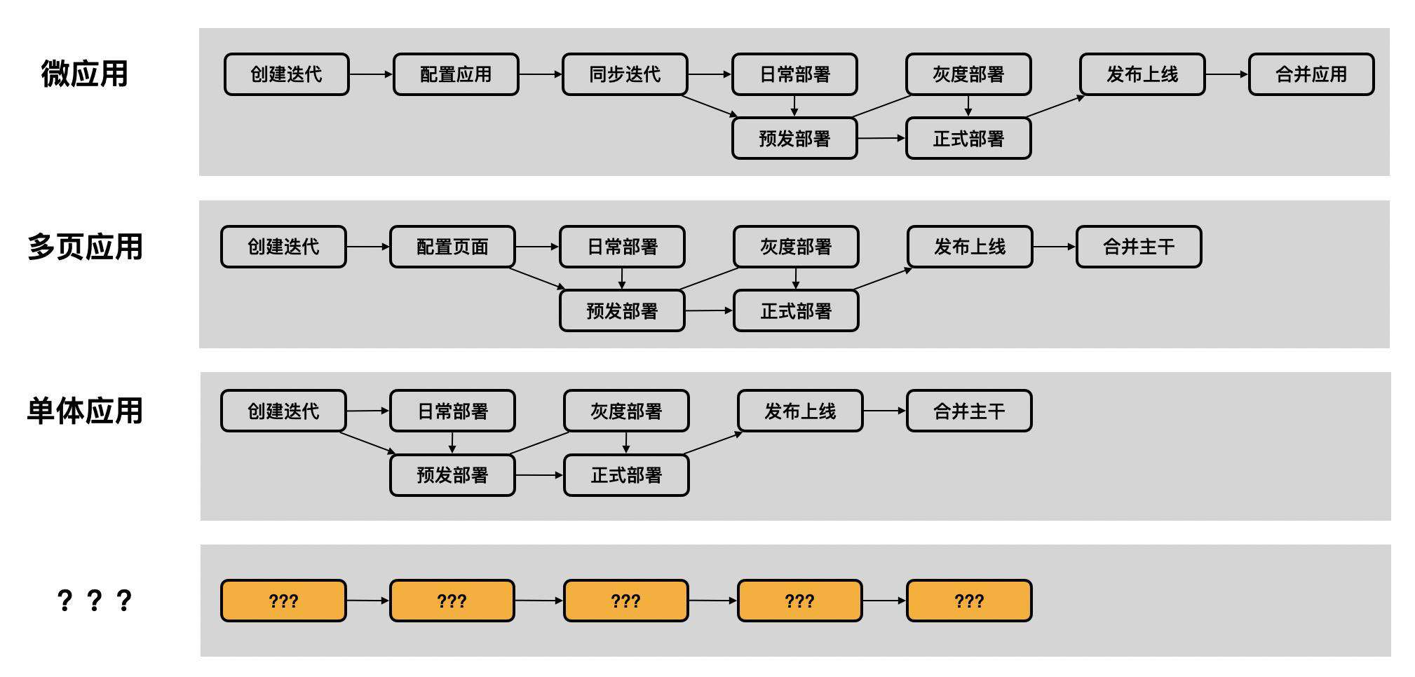 夜沉-如何打造流程可扩展、高生产力的前端研发平台