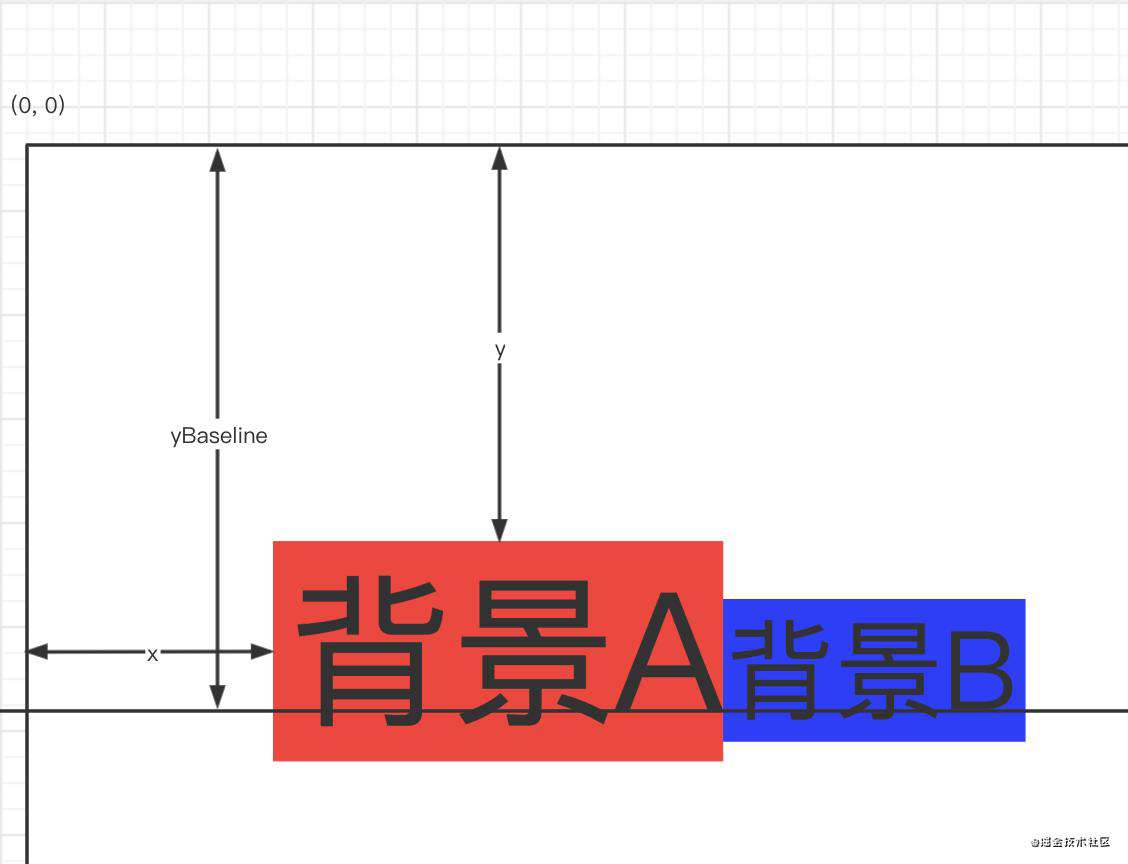 由canvas中的文字背景色所引出的