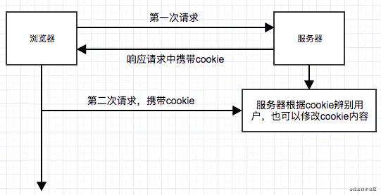 与Cookie有关的疑问