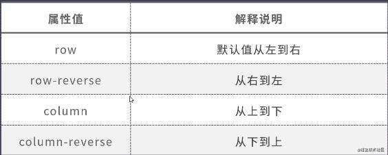 移动端开发之flex布局