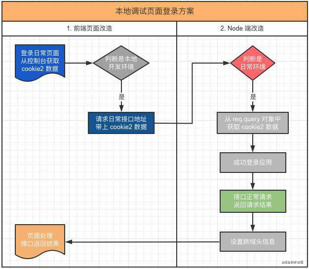 移动端开发&蓝牙调试的那些事儿 | 项目复盘