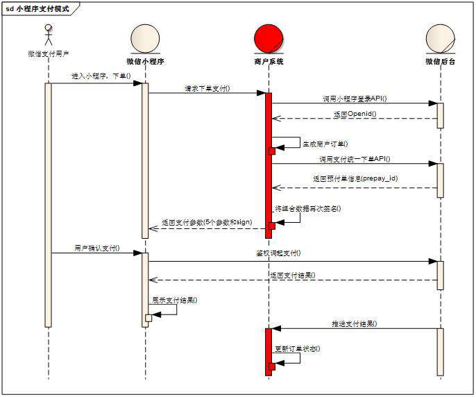 移动端支付方式概述