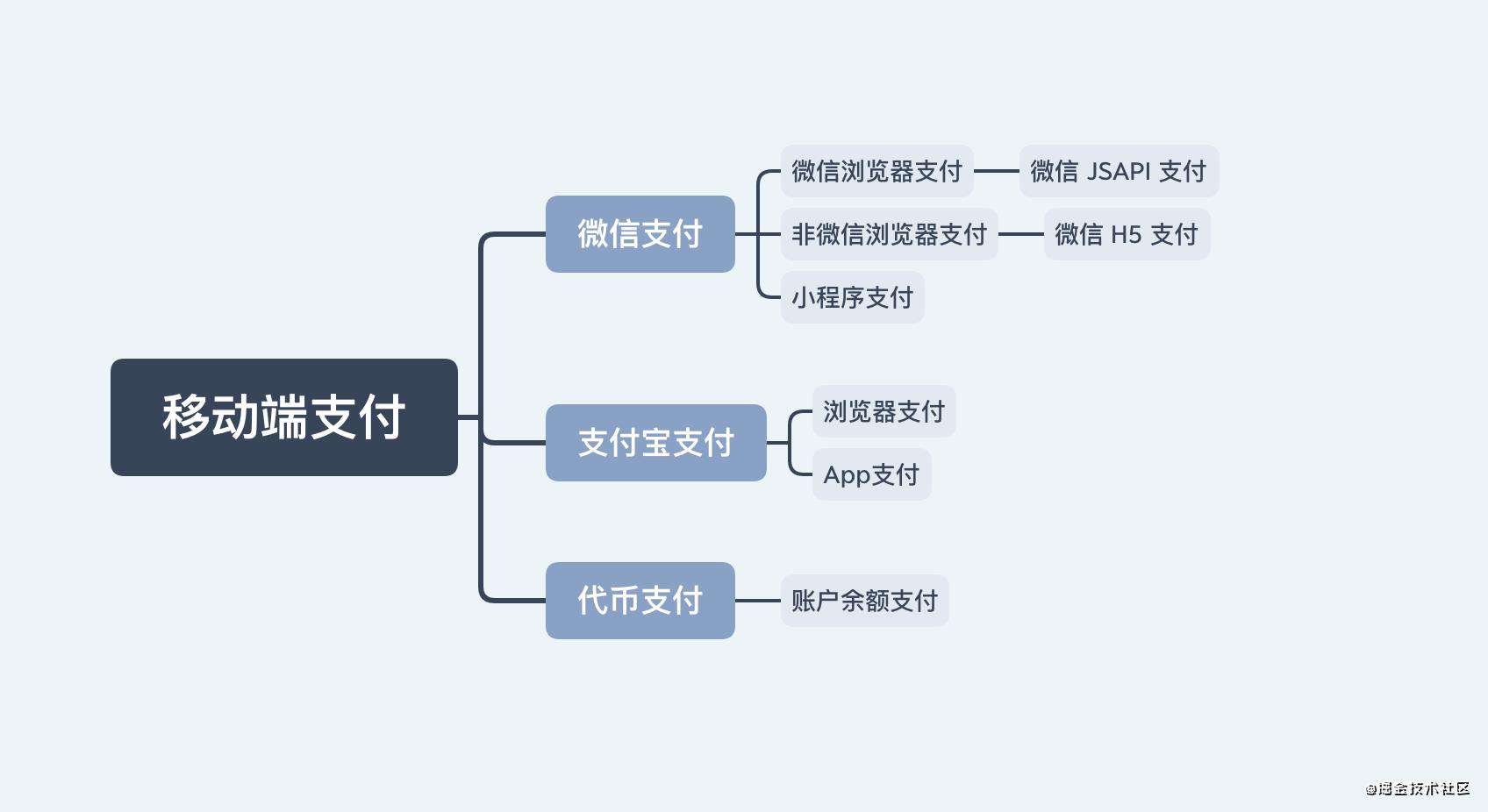 移动端支付方式概述