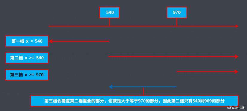 移动WEB开发之rem适配布局