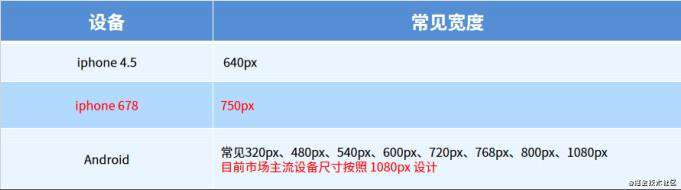 移动WEB开发之rem适配布局