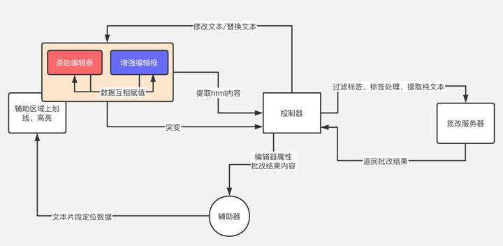 有道写作浏览器扩展实践
