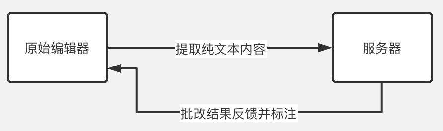 有道写作浏览器扩展实践
