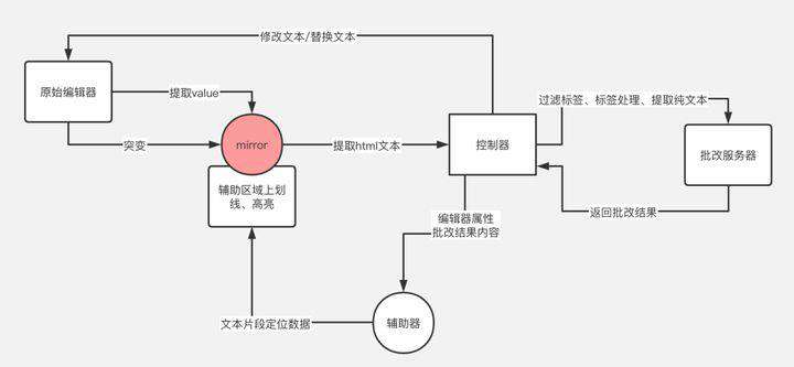 有道写作浏览器扩展实践