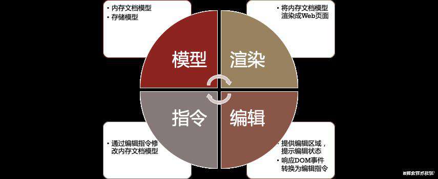 有道云笔记新版编辑器架构设计（上）